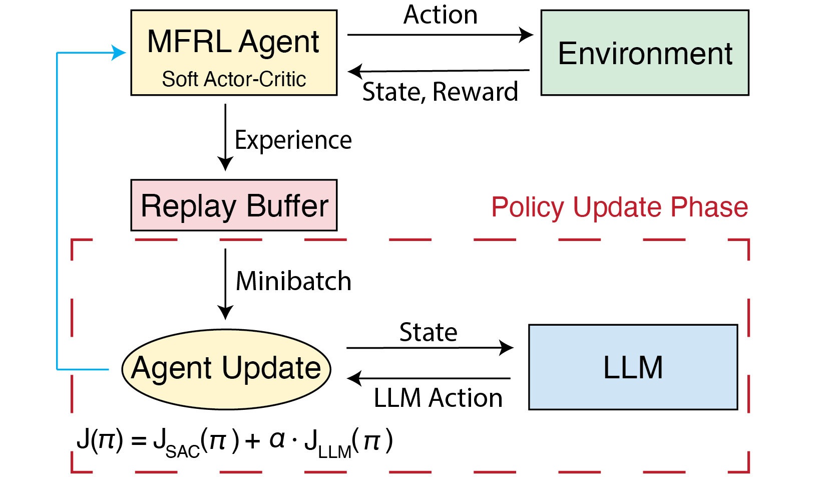 LLMをPolicy Teacherとして活用し、強化学習による空調制御を支援する研究の概要図。